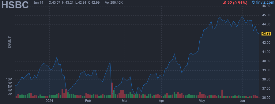 HSBC - HSBC Holdings plc ADR - Stock Price Chart