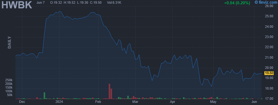 HWBK - Hawthorn Bancshares Inc - Stock Price Chart