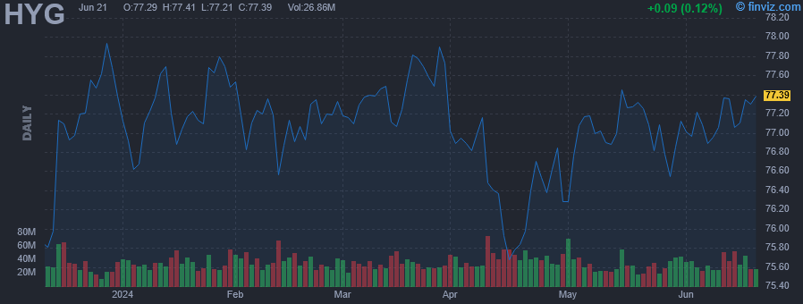 HYG - iShares iBoxx USD High Yield Corporate Bond ETF - Stock Price Chart