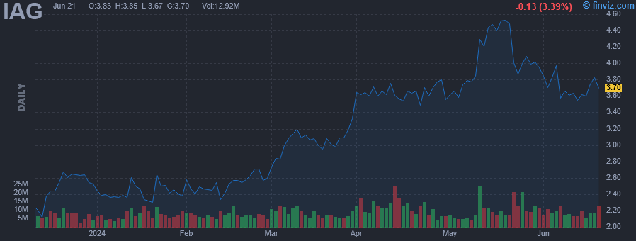 IAG - Iamgold Corp. - Stock Price Chart