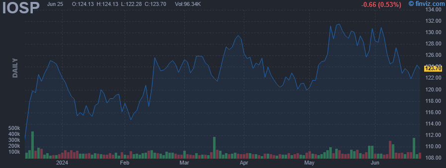 IOSP - Innospec Inc - Stock Price Chart