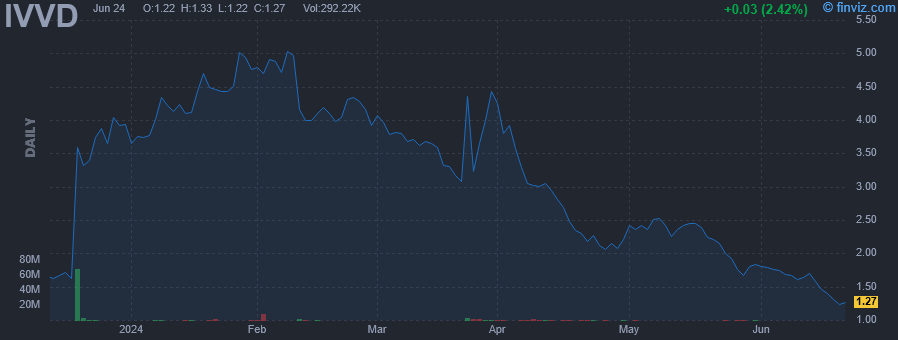 IVVD - Invivyd Inc - Stock Price Chart