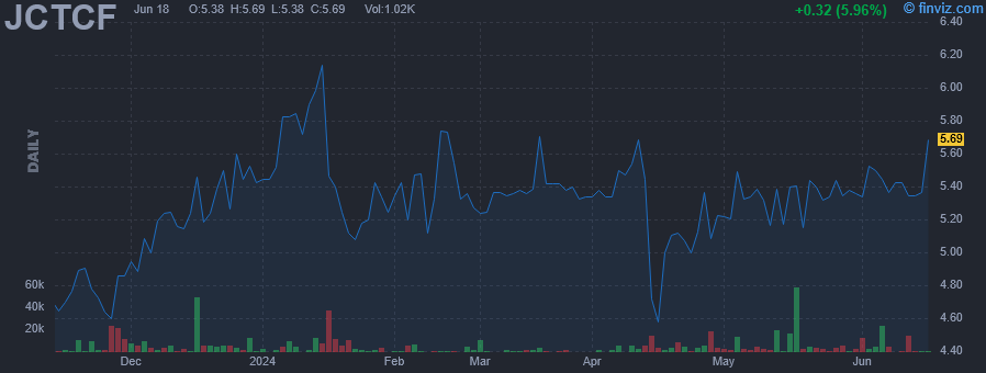JCTCF - Jewett-Cameron Trading Co. Ltd. - Stock Price Chart