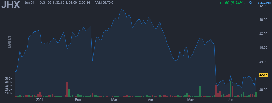 JHX - James Hardie Industries plc ADR - Stock Price Chart