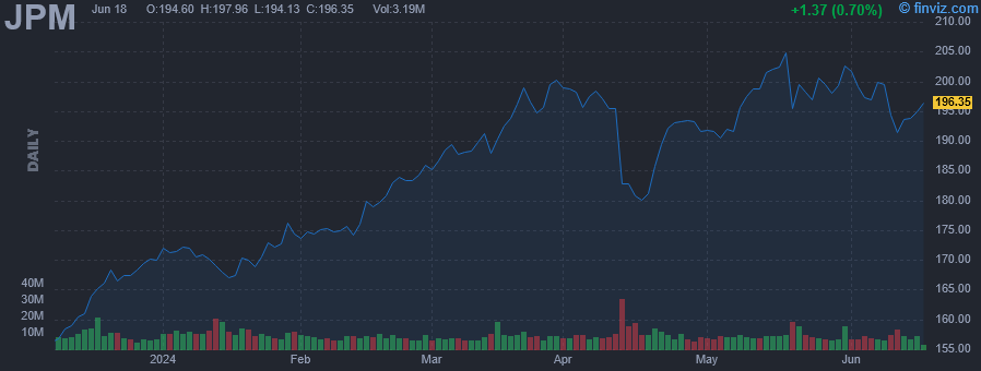 JPM - JPMorgan Chase & Co. - Stock Price Chart