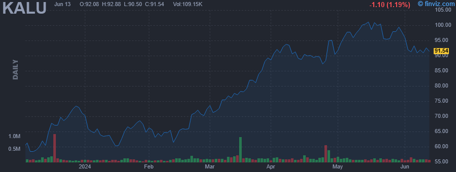 KALU - Kaiser Aluminum Corp - Stock Price Chart