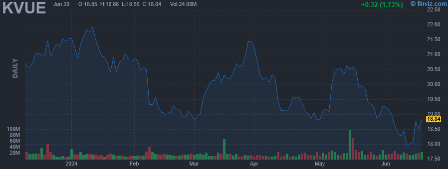 KVUE - Kenvue Inc - Stock Price Chart