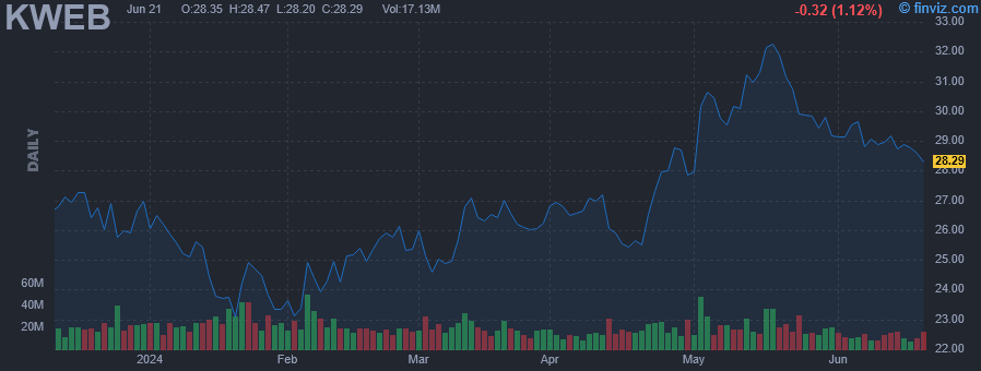 KWEB - KraneShares CSI China Internet ETF - Stock Price Chart