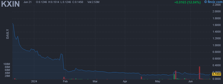 KXIN - Kaixin Holdings. - Stock Price Chart