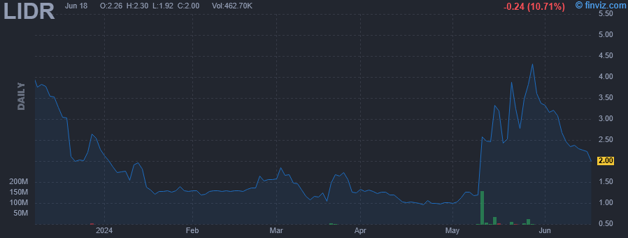 LIDR - AEye Inc - Stock Price Chart