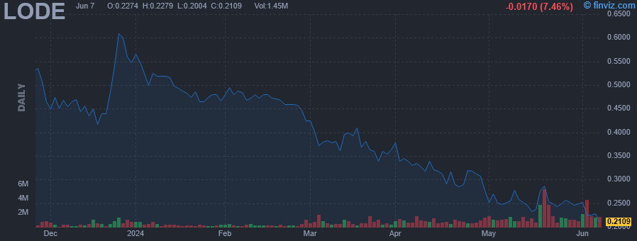 LODE - Comstock Inc - Stock Price Chart