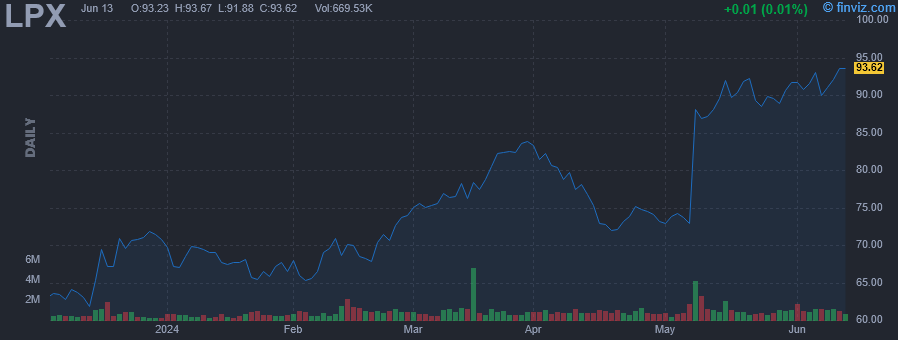 LPX - Louisiana-Pacific Corp. - Stock Price Chart