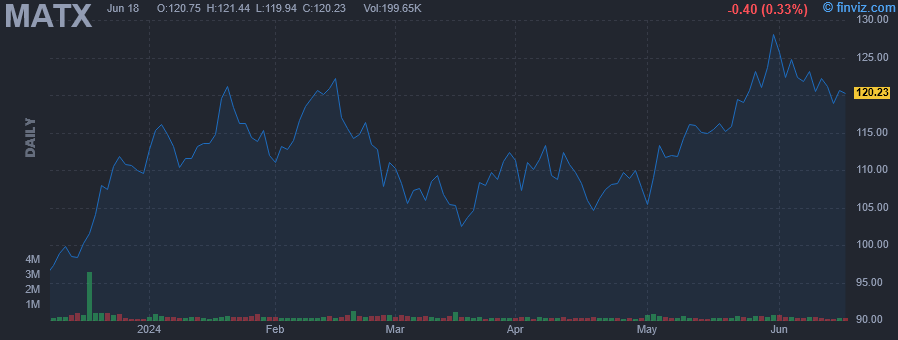 MATX - Matson Inc - Stock Price Chart