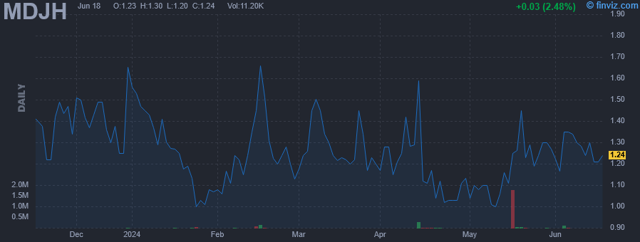 MDJH - MDJM Ltd - Stock Price Chart