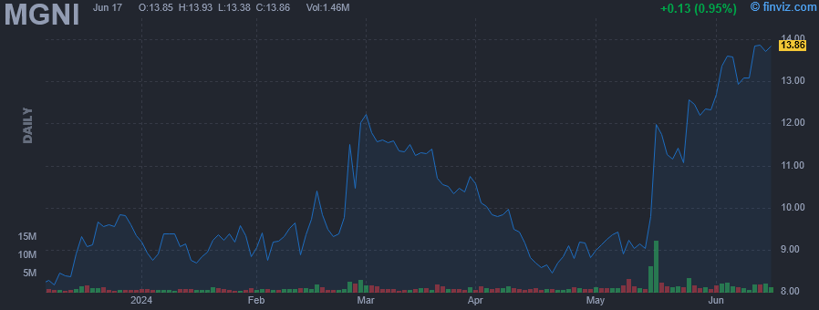MGNI - Magnite Inc - Stock Price Chart