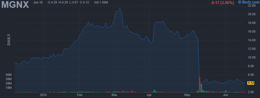 MGNX - Macrogenics Inc - Stock Price Chart