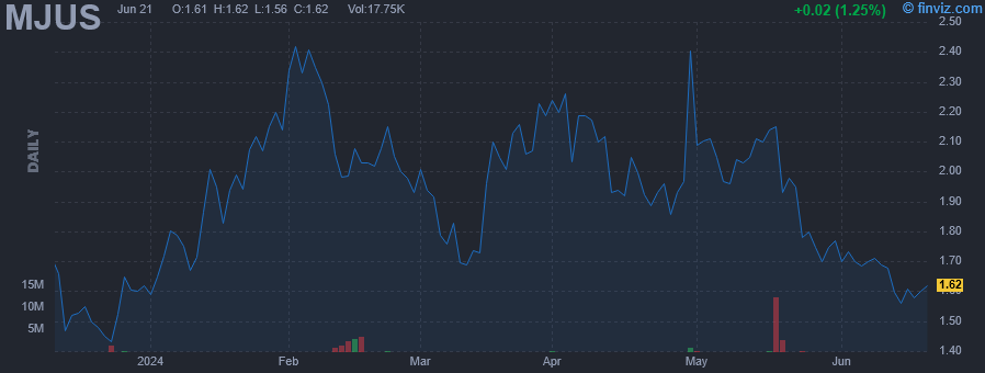 MJUS - Amplify U.S. Alternative Harvest ETF - Stock Price Chart