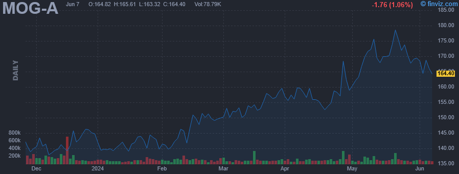 MOG-A - Moog, Inc. - Stock Price Chart