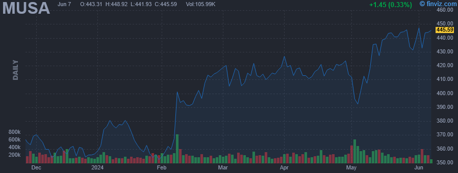 MUSA - Murphy USA Inc - Stock Price Chart