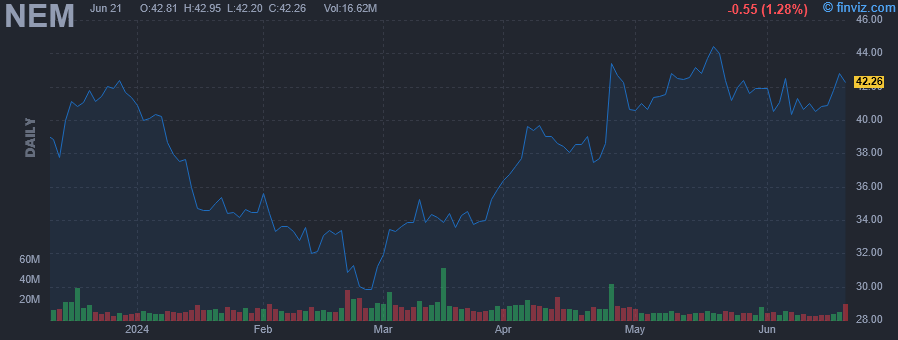 NEM - Newmont Corp - Stock Price Chart