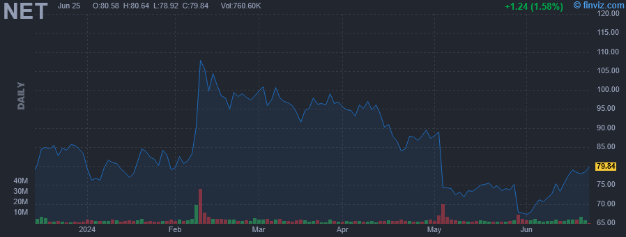 NET - Cloudflare Inc - Stock Price Chart