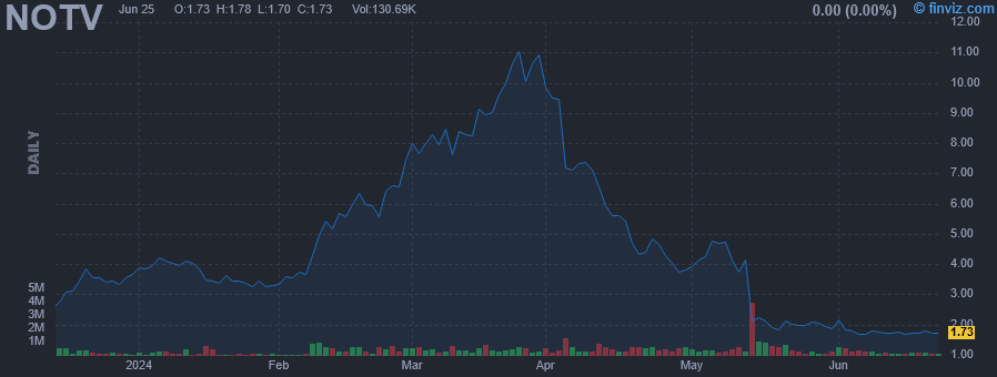 NOTV - Inotiv Inc - Stock Price Chart
