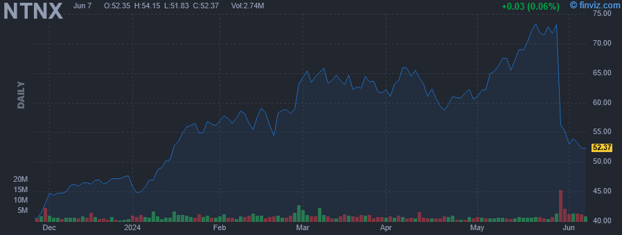 NTNX - Nutanix Inc - Stock Price Chart