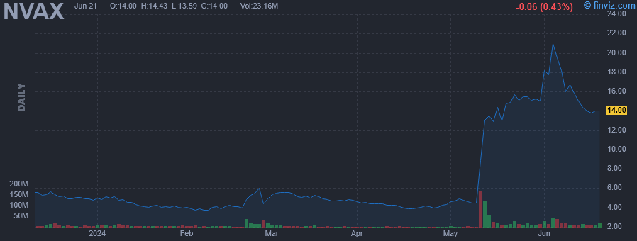 NVAX - Novavax, Inc. - Stock Price Chart
