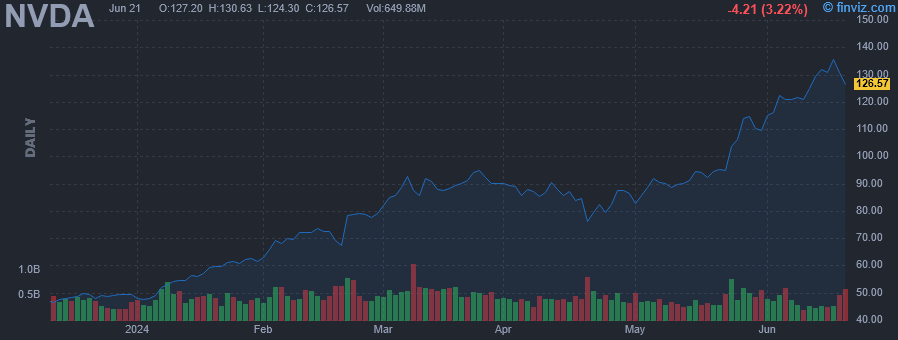 NVDA - NVIDIA Corp - Stock Price Chart
