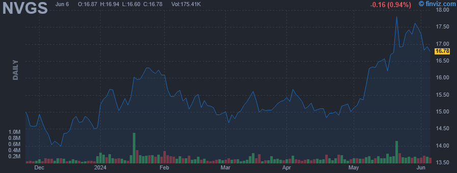 NVGS - Navigator Holdings Ltd - Stock Price Chart