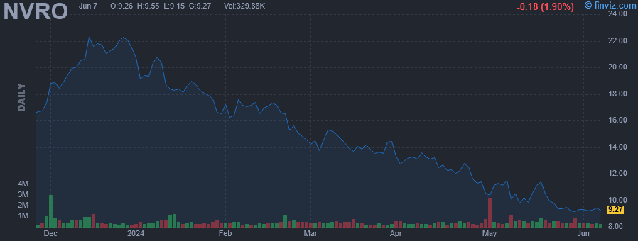 NVRO - Nevro Corp - Stock Price Chart