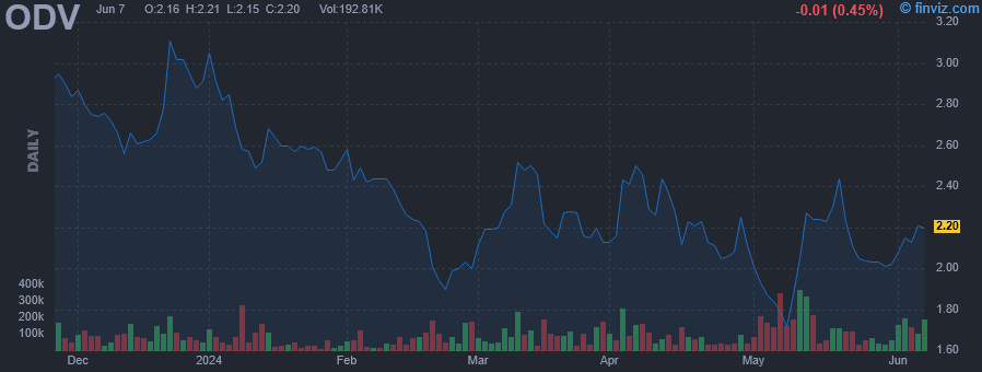 ODV - Osisko Development Corp - Stock Price Chart