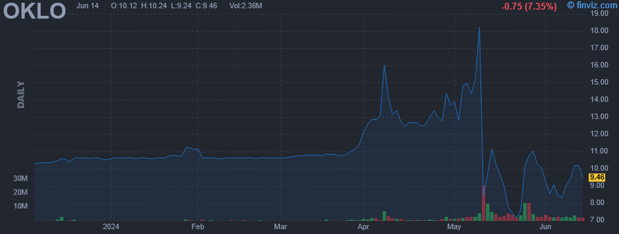 OKLO - Oklo Inc. - Stock Price Chart