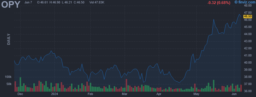 OPY - Oppenheimer Holdings Inc - Stock Price Chart