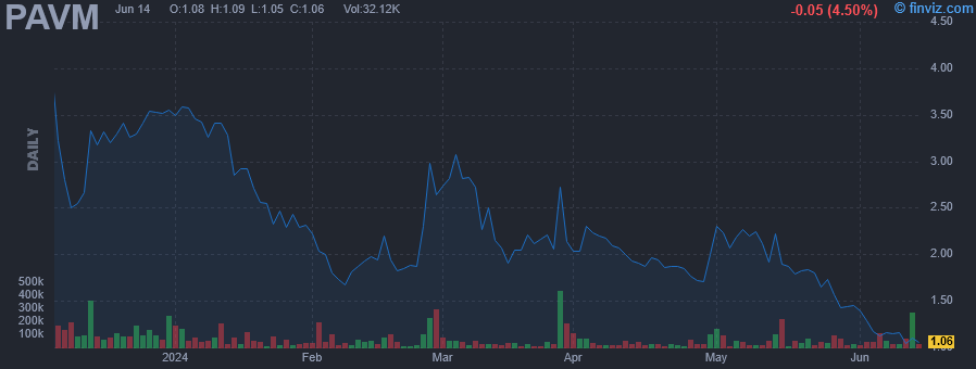 PAVM - PAVmed Inc - Stock Price Chart