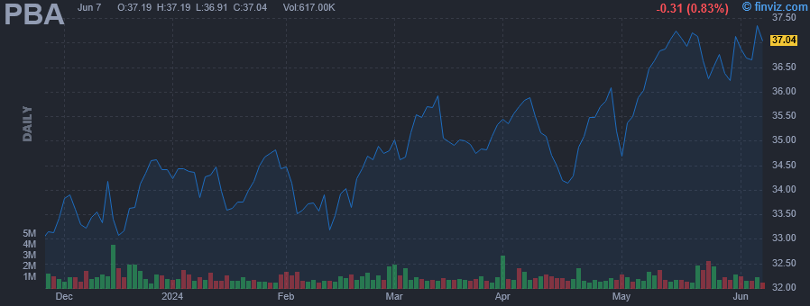 PBA - Pembina Pipeline Corporation - Stock Price Chart