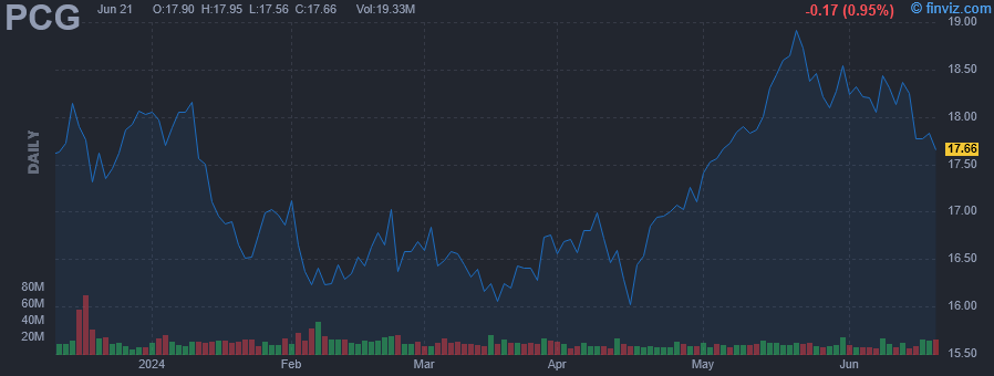 PCG - PG&E Corp. - Stock Price Chart