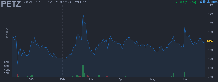 PETZ - TDH Holdings Inc - Stock Price Chart