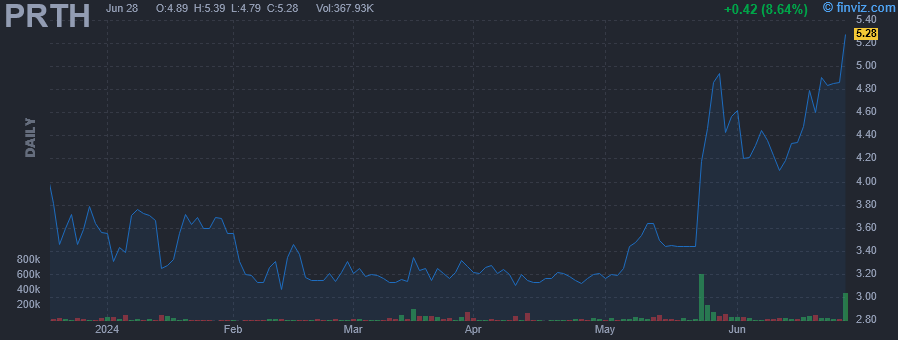 PRTH - Priority Technology Holdings Inc - Stock Price Chart