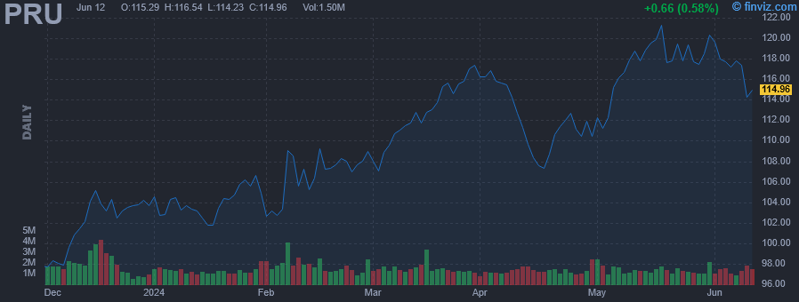 PRU - Prudential Financial Inc. - Stock Price Chart