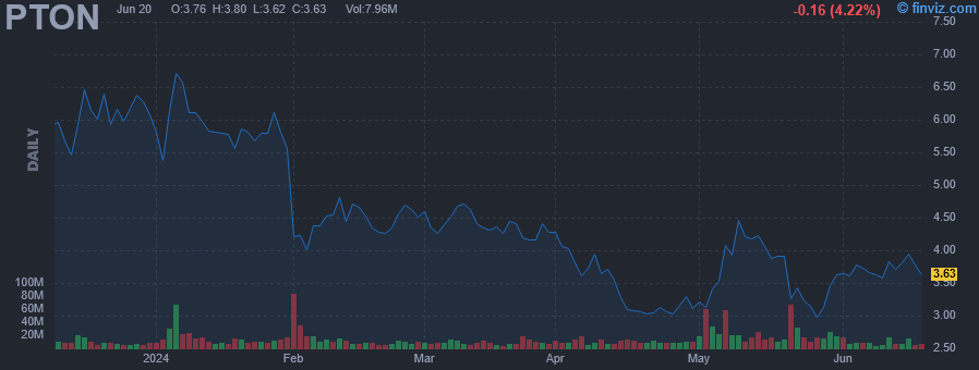 PTON - Peloton Interactive Inc - Stock Price Chart