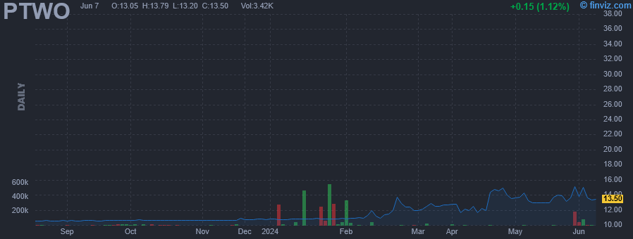 PTWO - Pono Capital Two Inc - Stock Price Chart