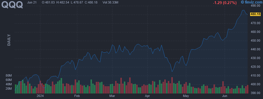 QQQ - Invesco QQQ Trust Series 1 - Stock Price Chart