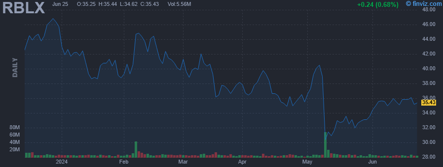 RBLX - Roblox Corporation - Stock Price Chart