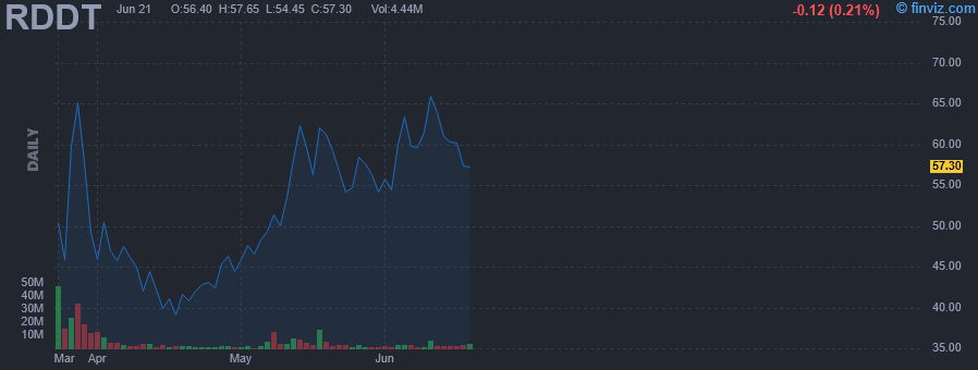 RDDT - Reddit Inc. - Stock Price Chart