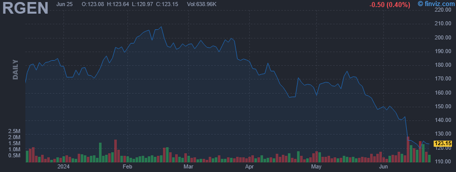 RGEN - Repligen Corp. - Stock Price Chart