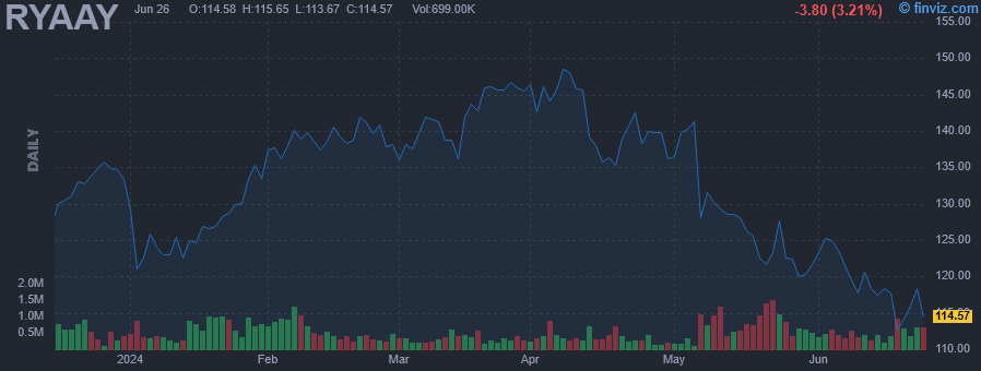RYAAY - Ryanair Holdings Plc ADR - Stock Price Chart
