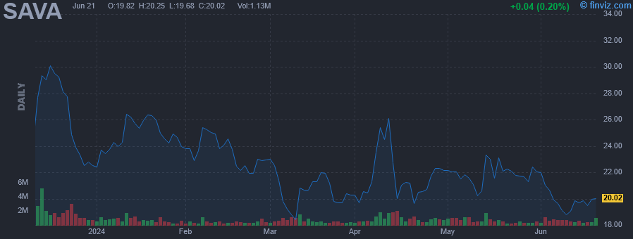 SAVA - Cassava Sciences Inc - Stock Price Chart