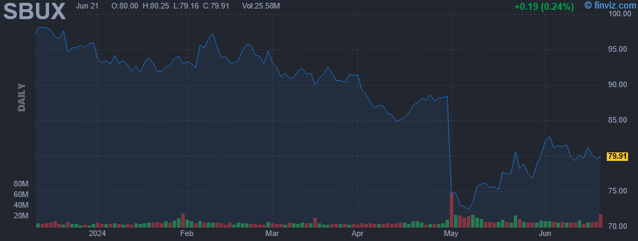 SBUX - Starbucks Corp. - Stock Price Chart