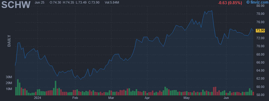SCHW - Charles Schwab Corp. - Stock Price Chart